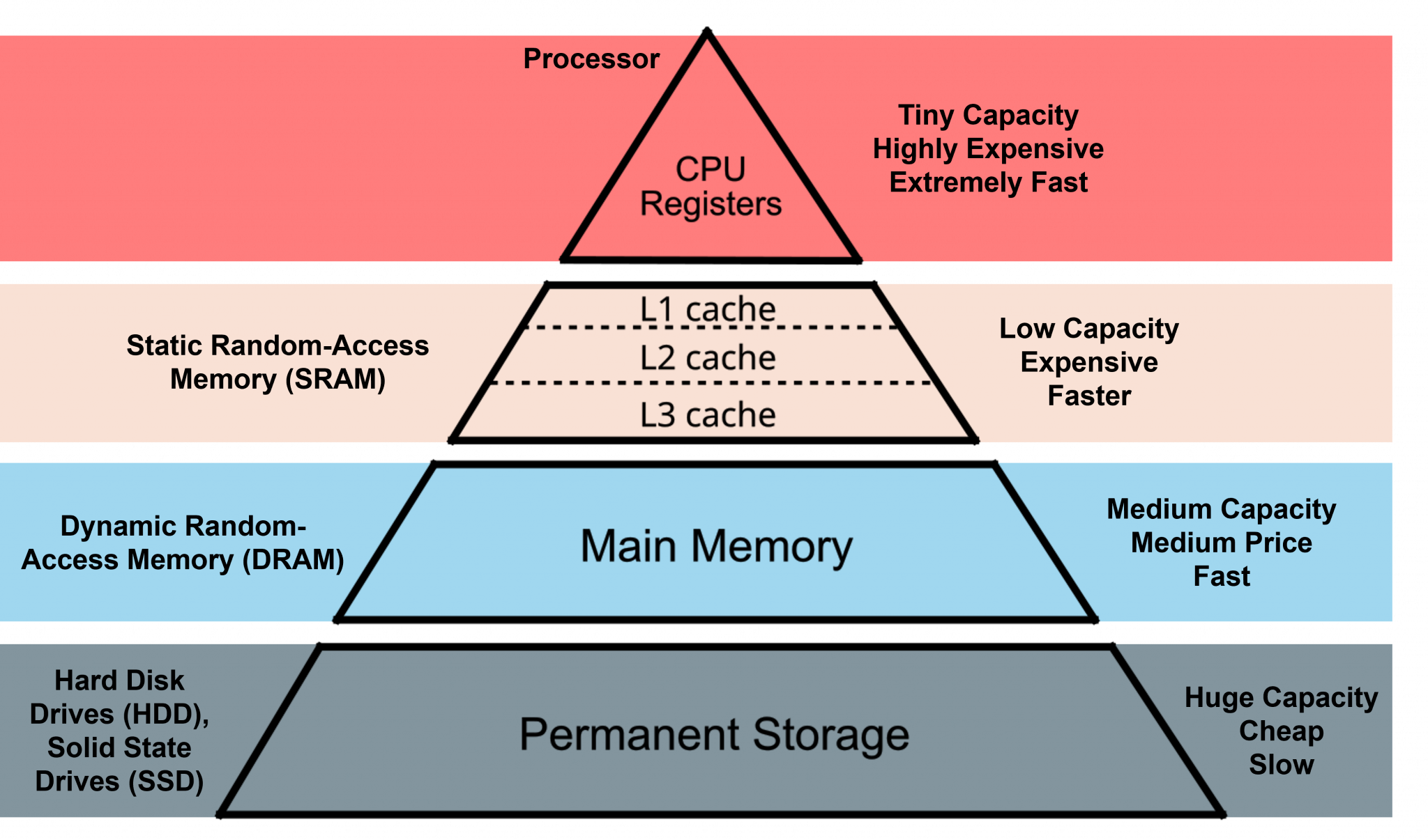 Memory Hierarchy Pyramid of Traditional CPU Architecture